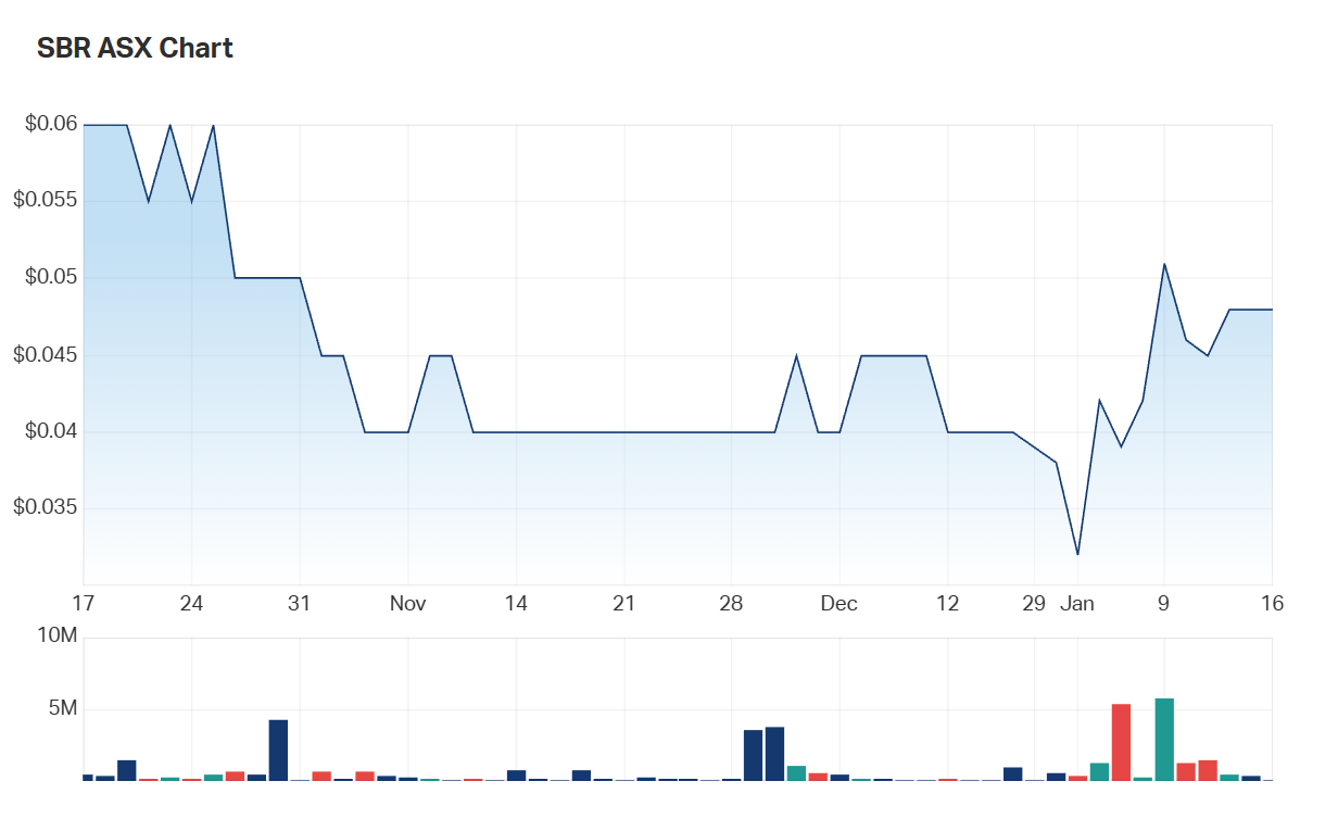 Are investors overlooking Sabre Resources?