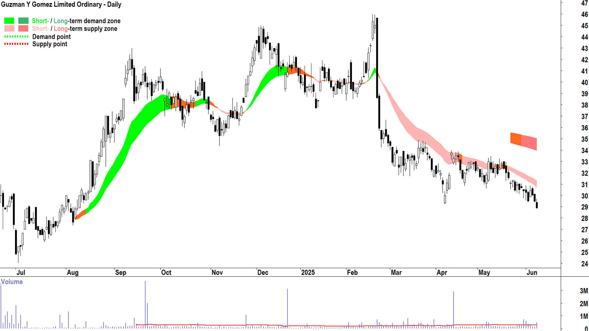 Guzman y Gomez (ASX-GYG) daily chart 10 June 2025
