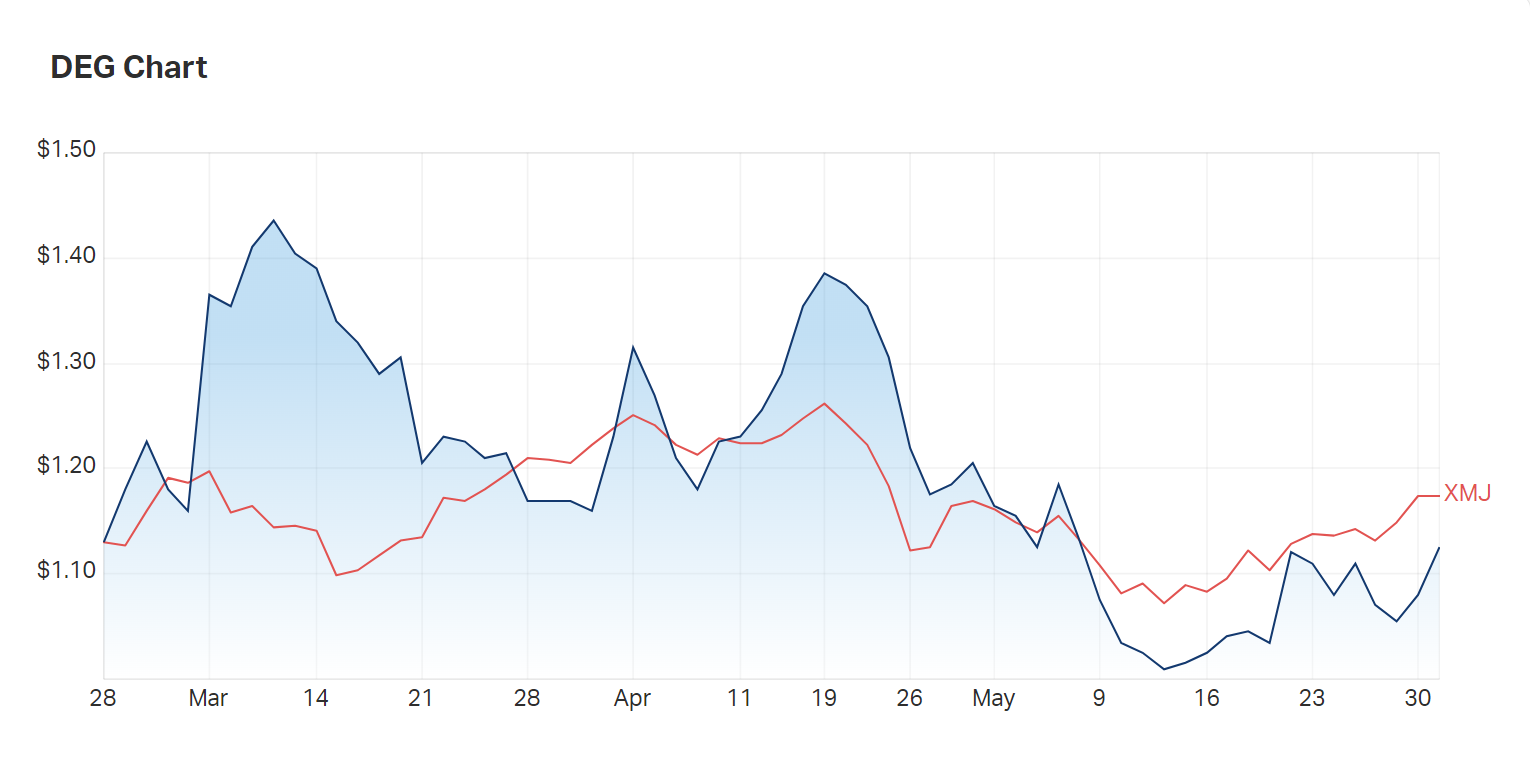 De Grey's three month charts versus the materials index 