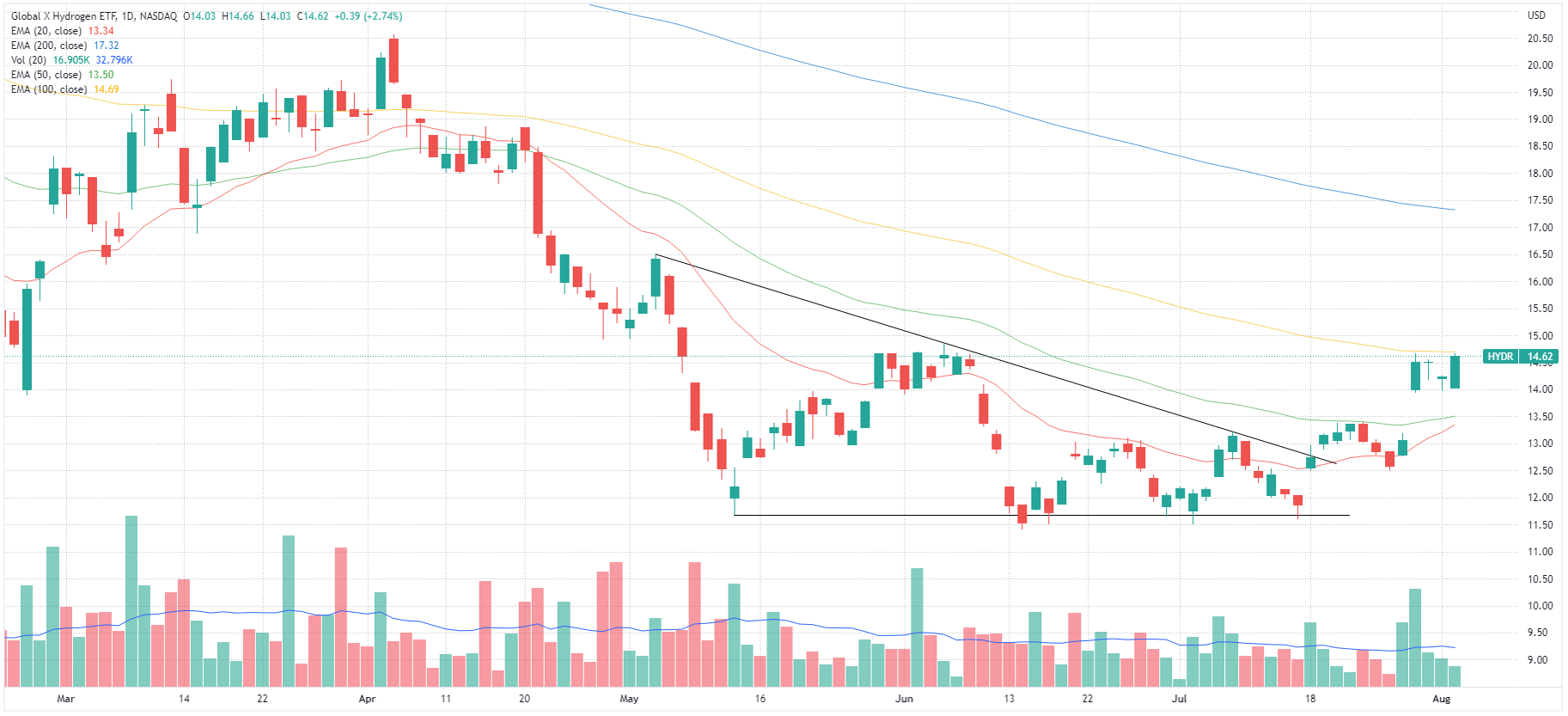 Global X Hydrogen ETF