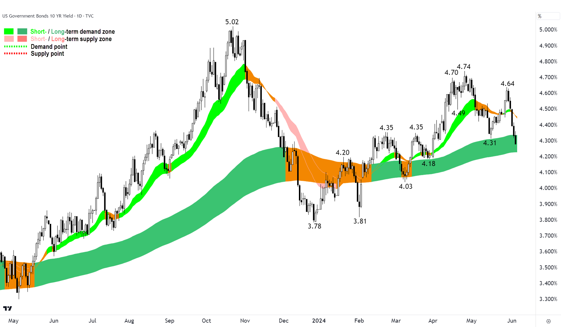 US 10-year T-Note yield 5 June 2024
