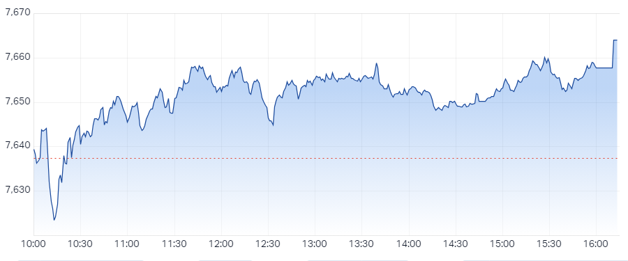 S&P ASX 200 (XJO) Intraday Chart 30 Apr 2024
