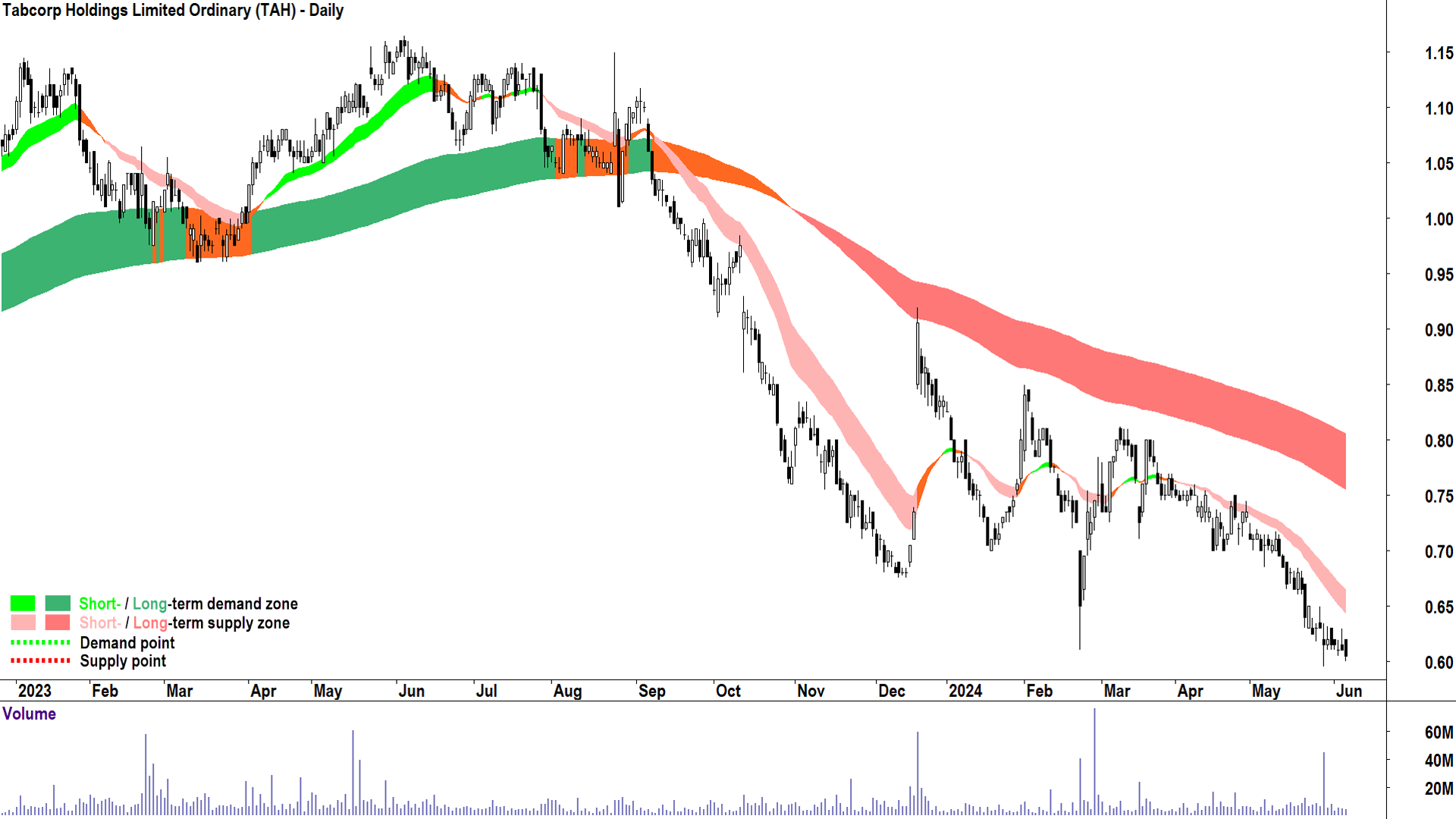 Tabcorp Holdings (ASX-TAH) chart 6 June 2024