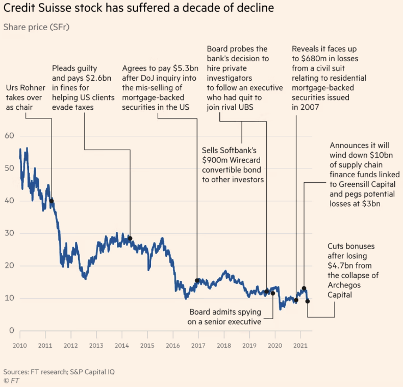 FT Credit Suisse timeline
