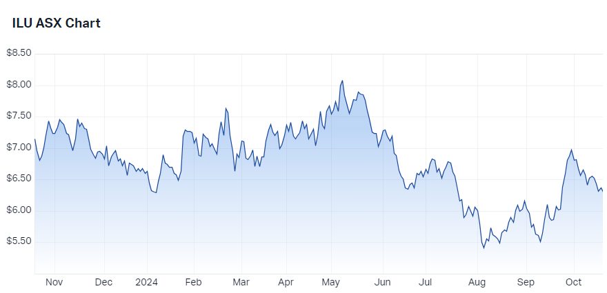 Iluka Resources (ASX-ilu) chart 18 October 2024