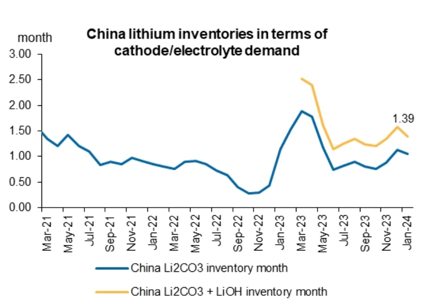 China lithium inventories in terms of cathode-electrolyte demand. Source- SMM, Macquarie Research, February 2024
