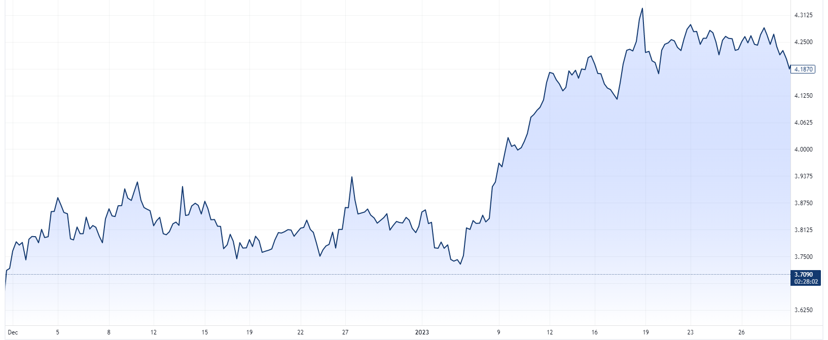 Copper price during January 2023