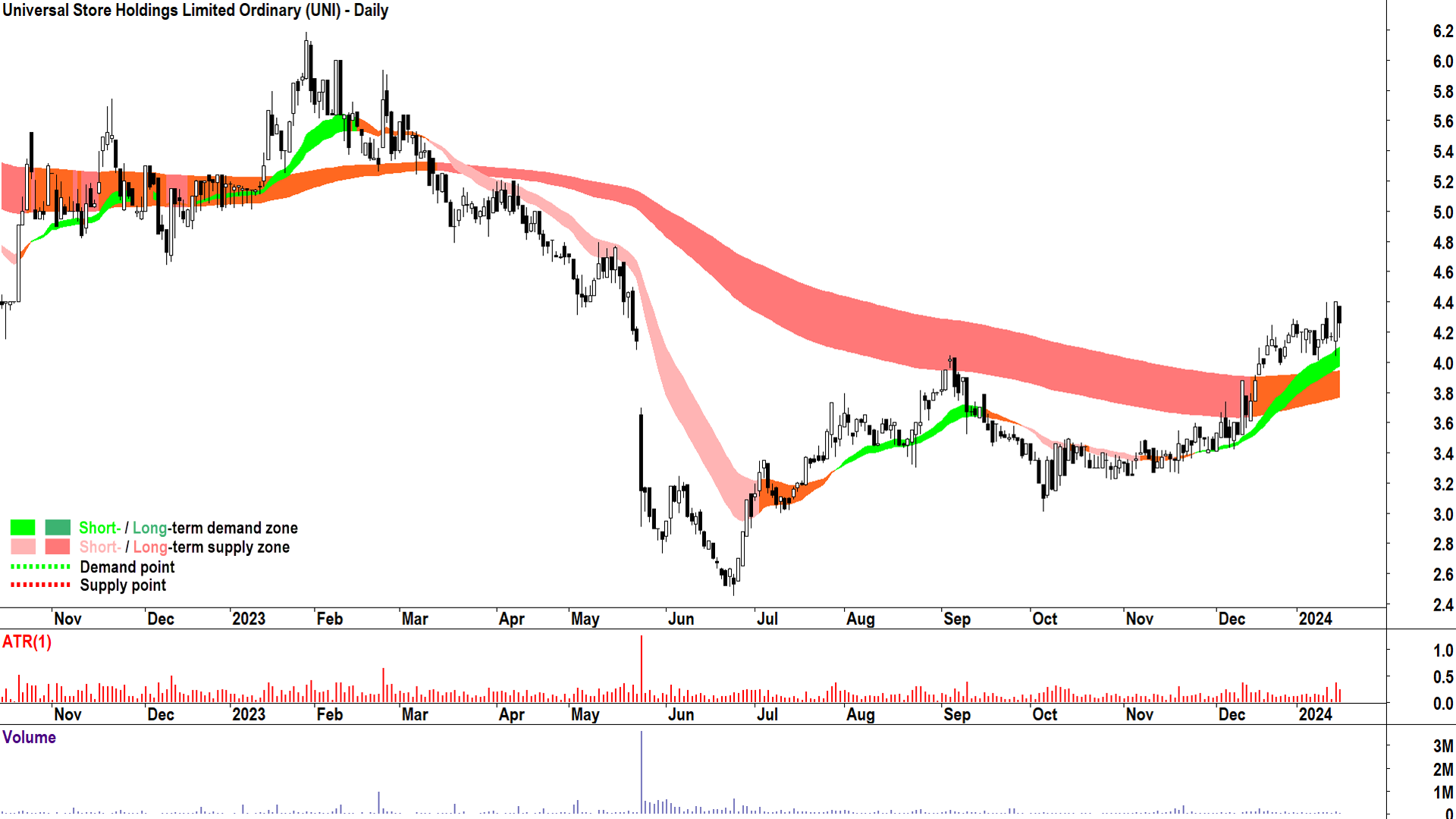 Universal Store Holdings chart ASX-UNI 16 January 2024