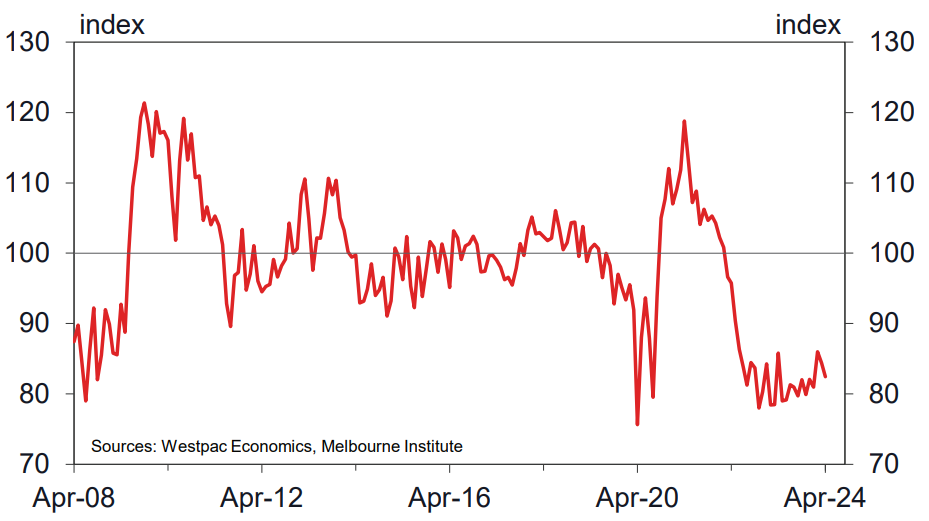 Consumer Sentiment Index Sources Westpac Economics, Melbourne Institute
