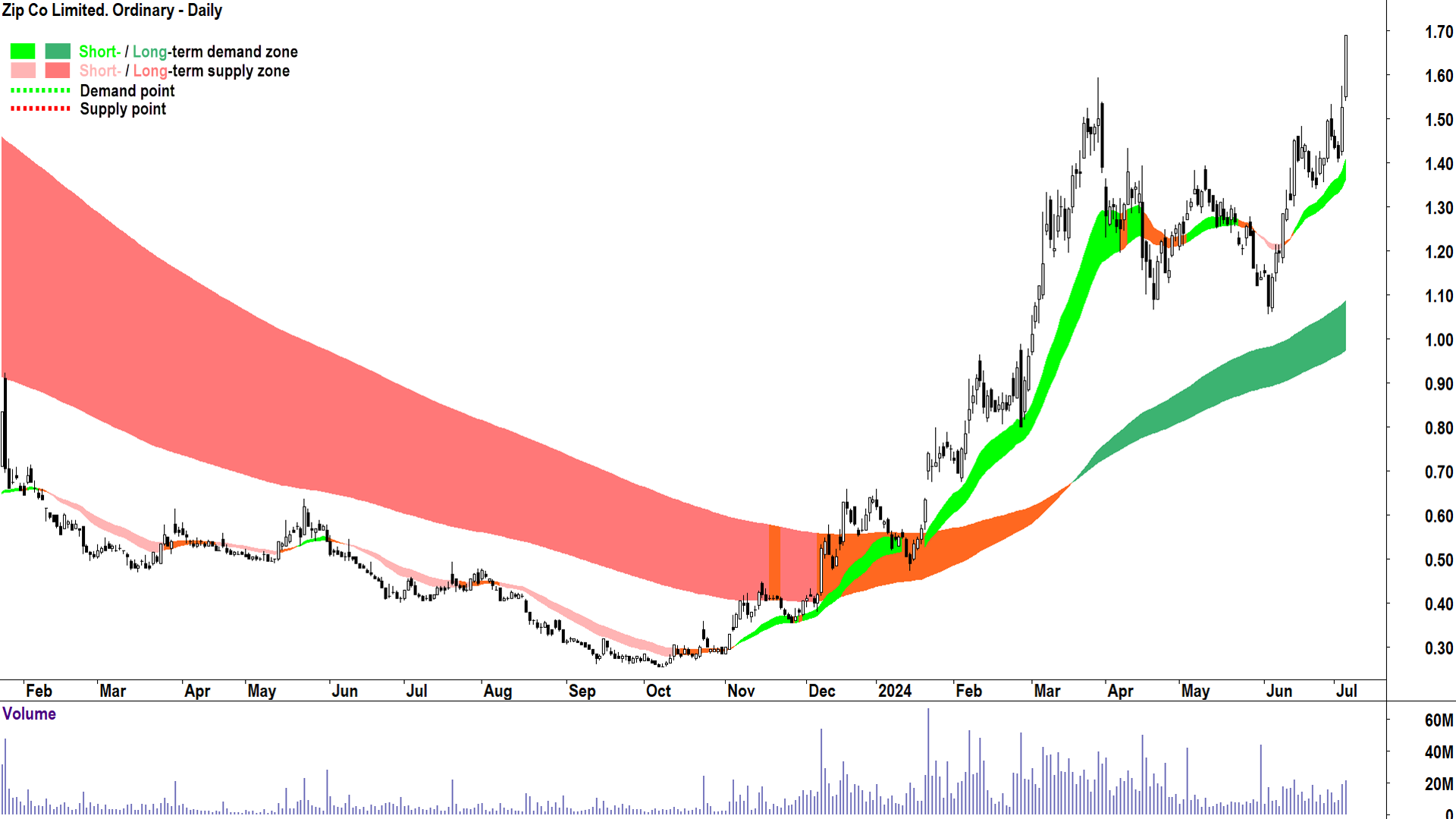Zip Co. (ASX-ZIP) chart 4 July 2024