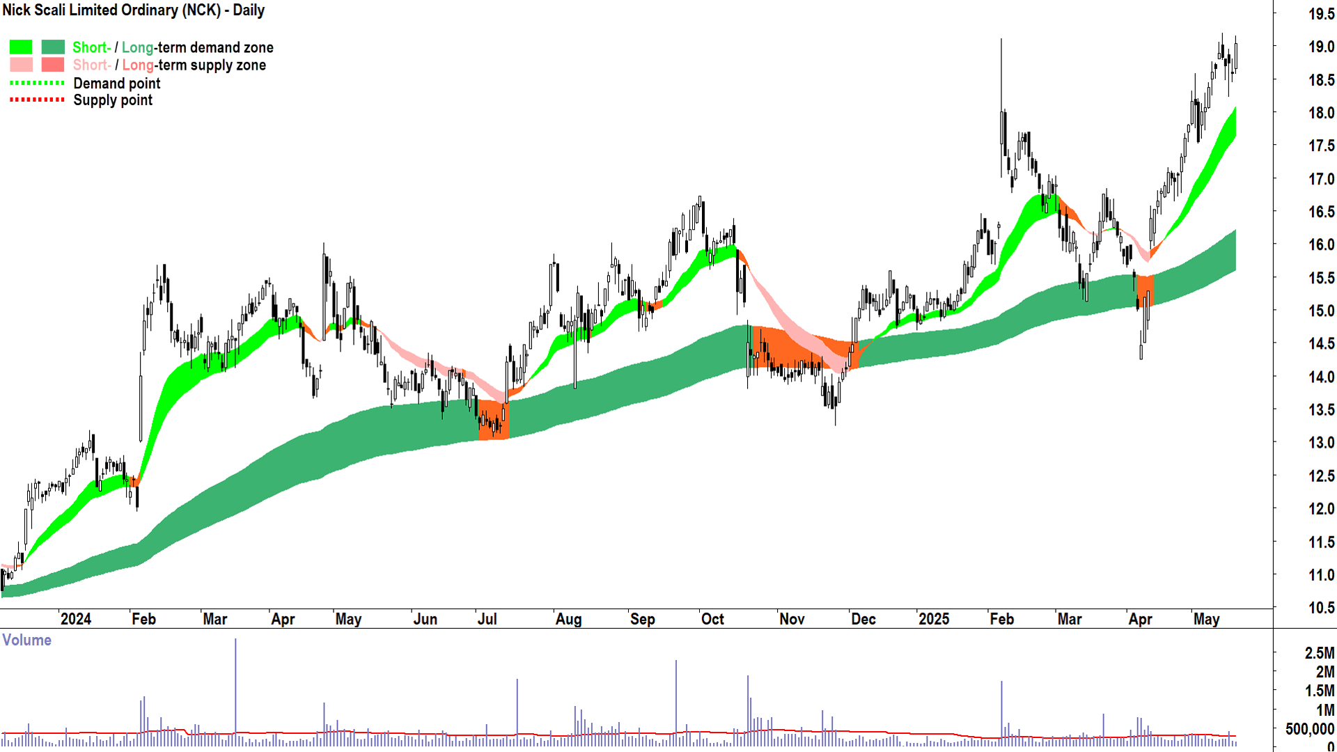 Nick Scali (ASX-NCK) daily chart 20 May 2025