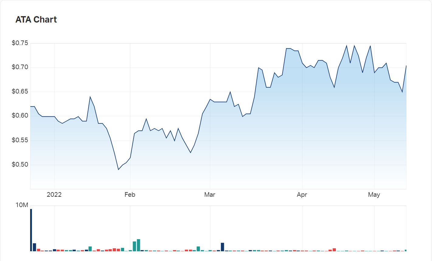 Atturra's charts since listing in December 2021 