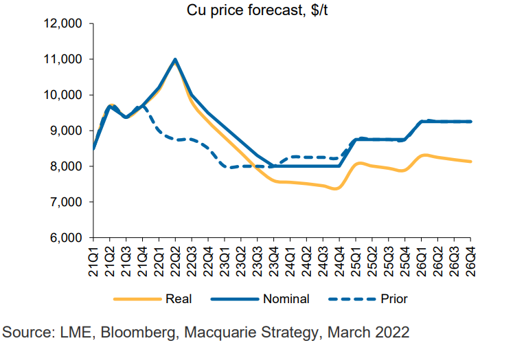 Copper Price Forecast