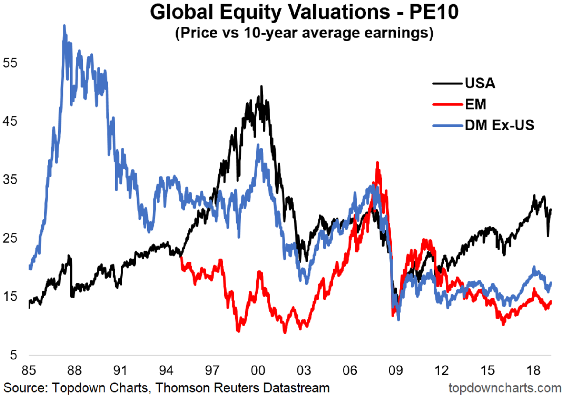 DM vs EM vs US: Top Down Charts