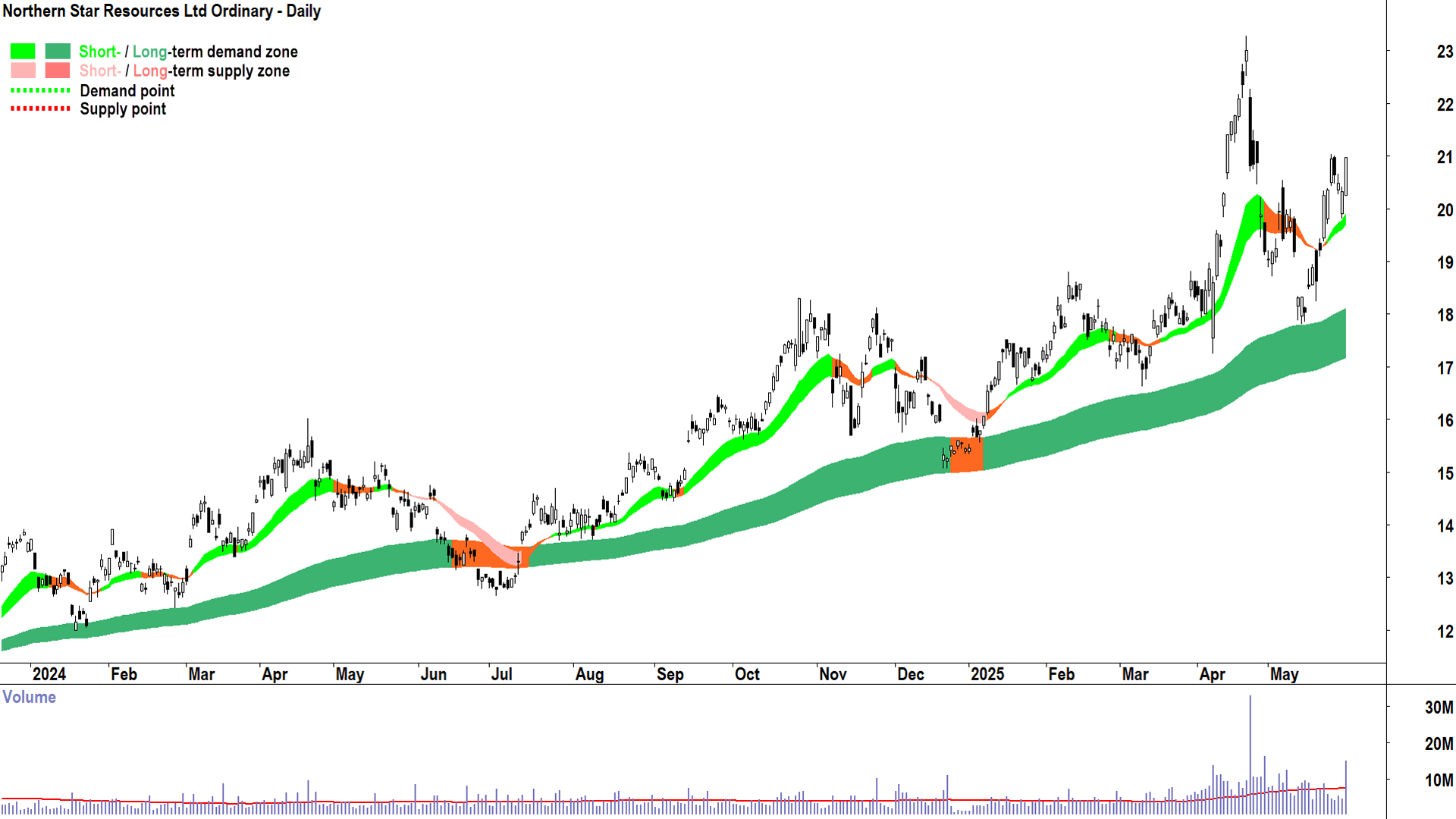 Northern Star Resources (ASX-NST) daily chart 30 May 2025