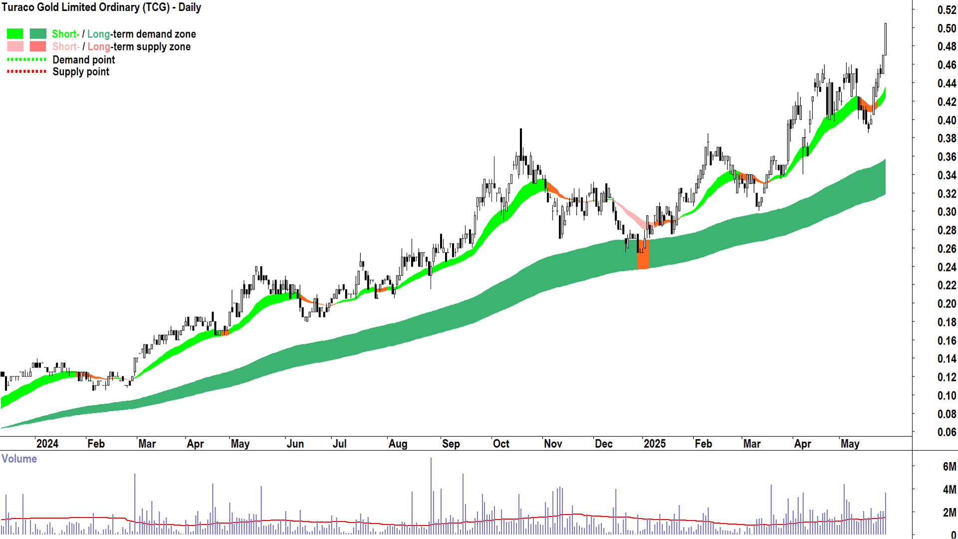 Turaco Gold (ASX-TCG) daily chart 28 May 2025