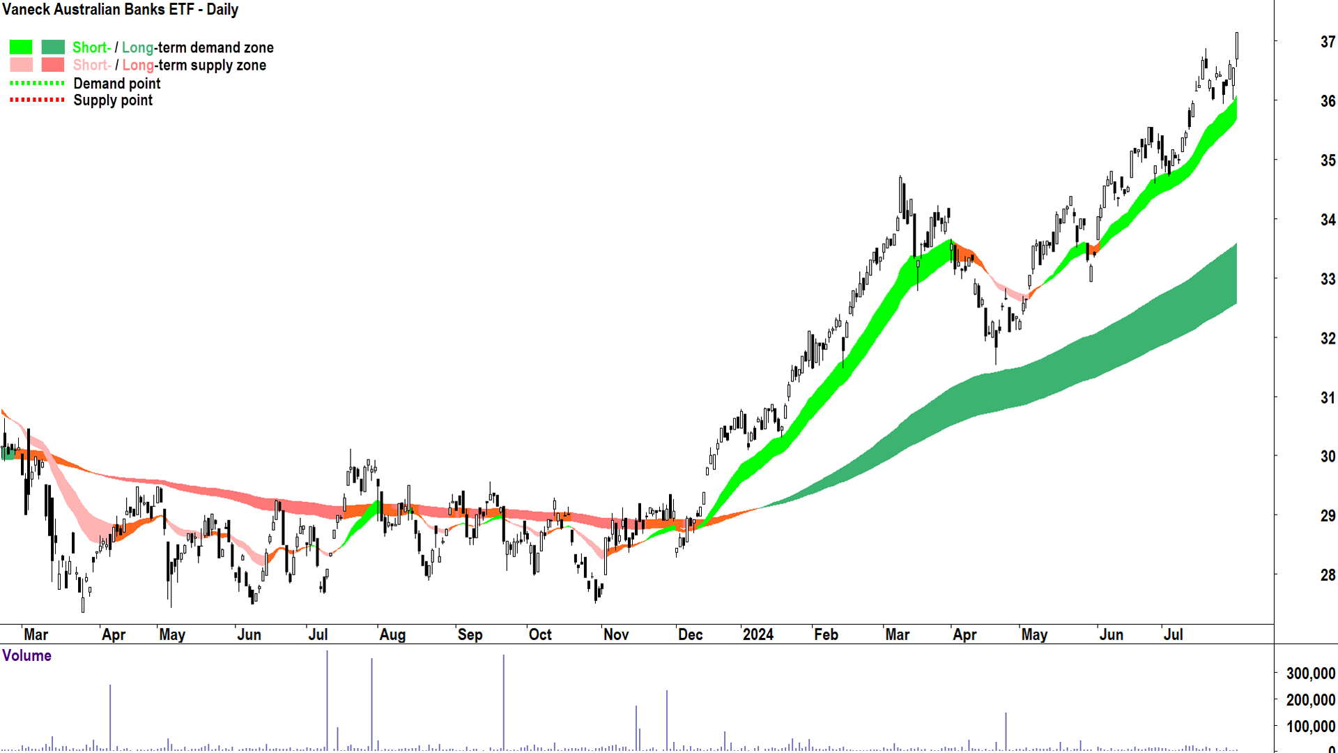 Vaneck Australian Banks ETF (ASX-MVB) chart 31 July 2024