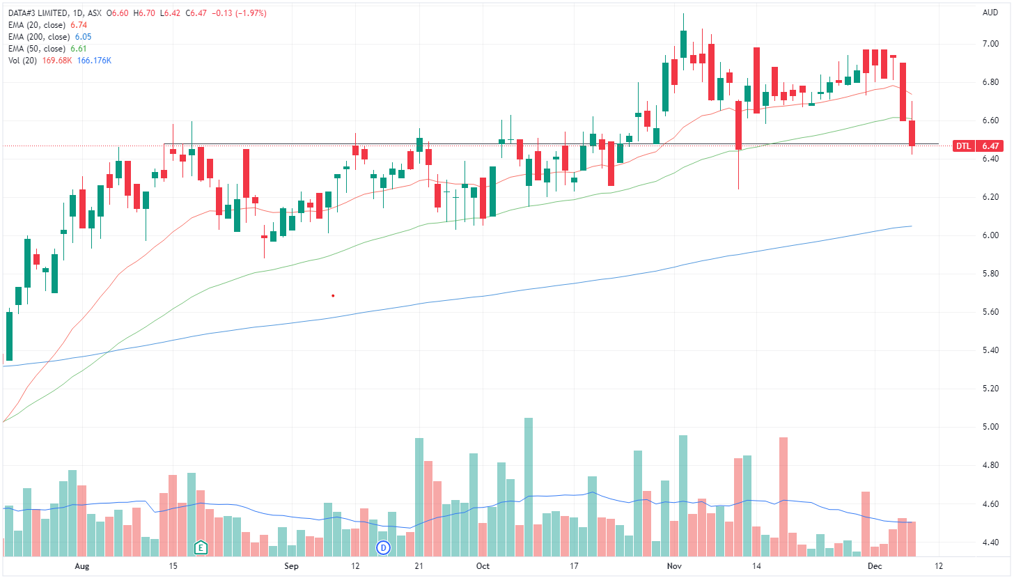 Data3 Chart