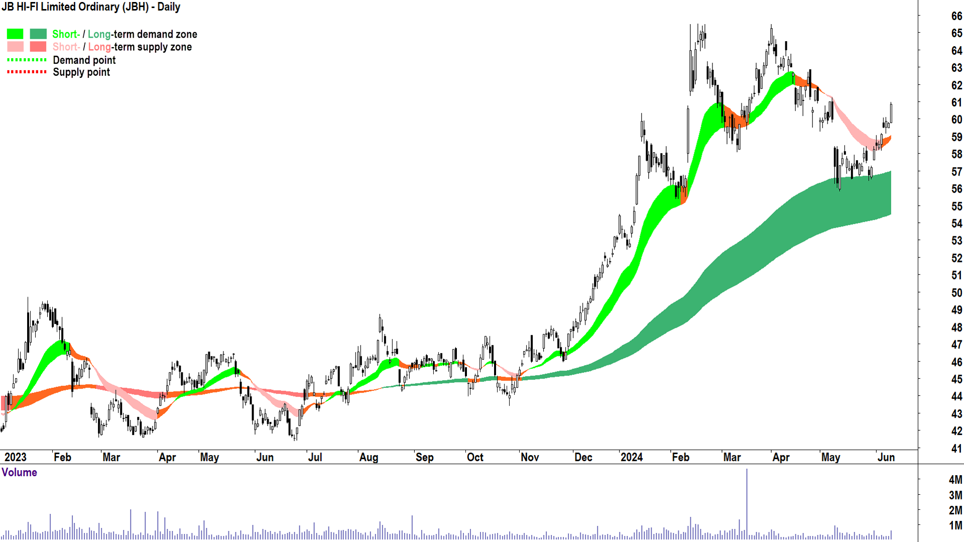 JB HI-FI (ASX-JBH) chart 12 June 2024