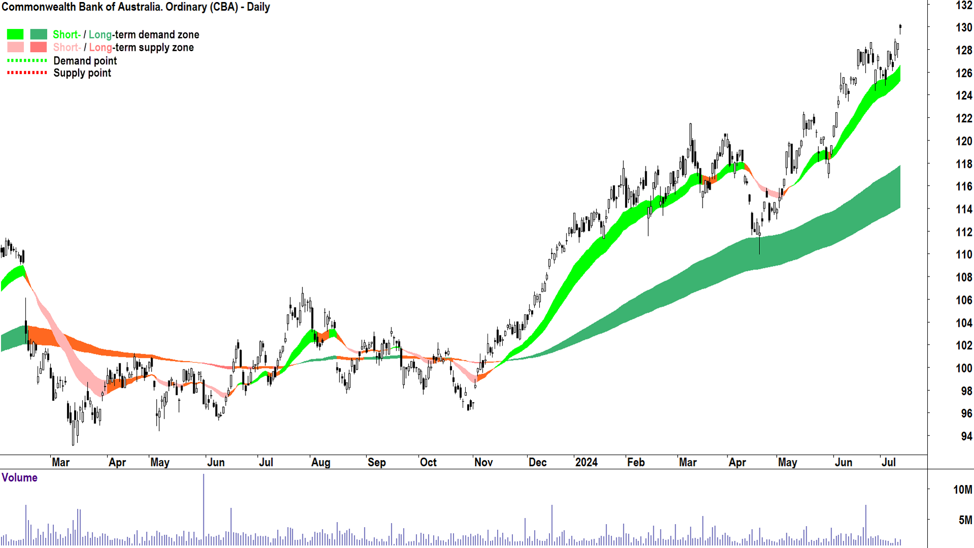 Commonwealth Bank of Australia (ASX-CBA) chart 11 July 2024
