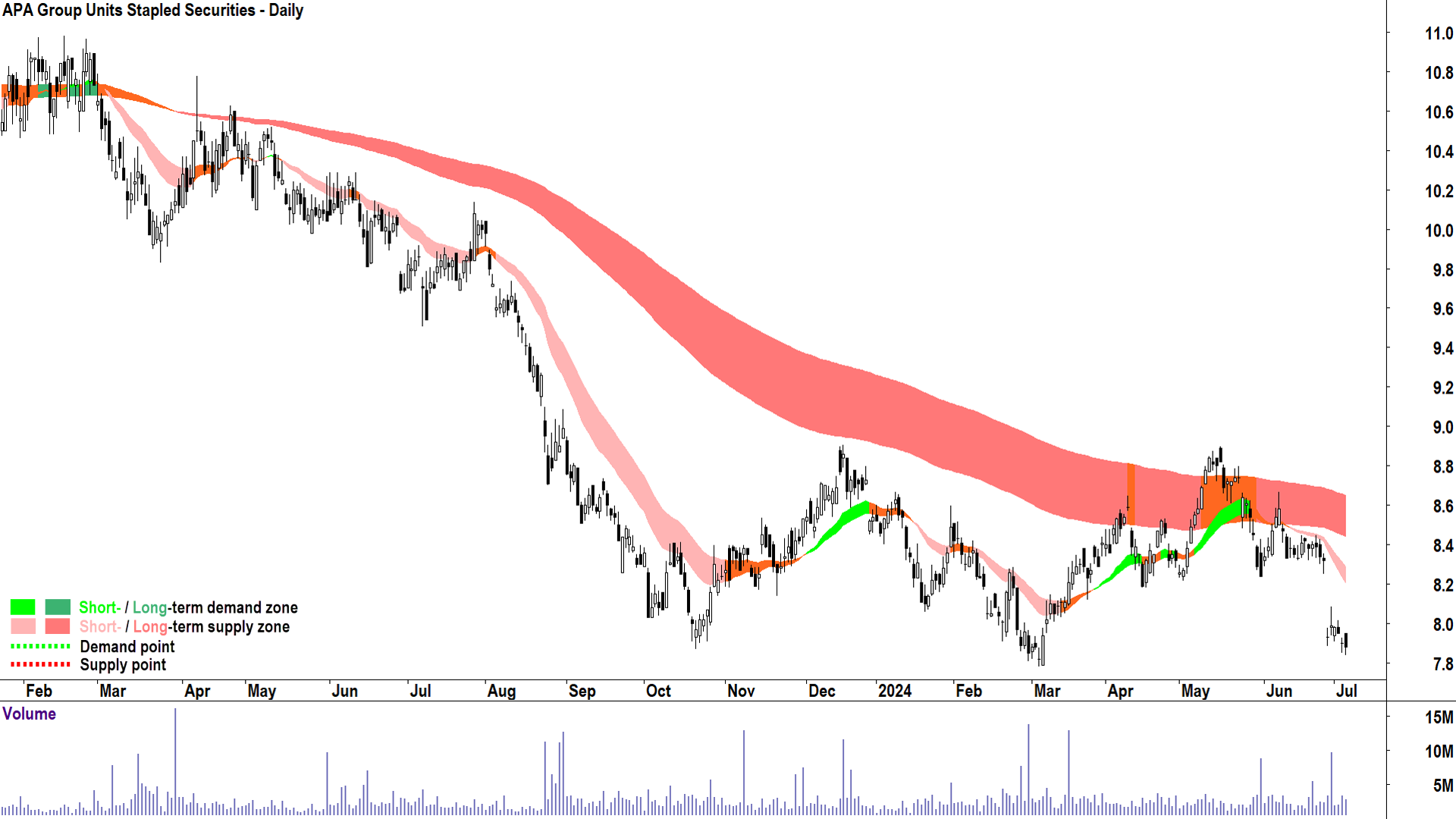 APA Group (ASX-APA) chart 4 July 2024