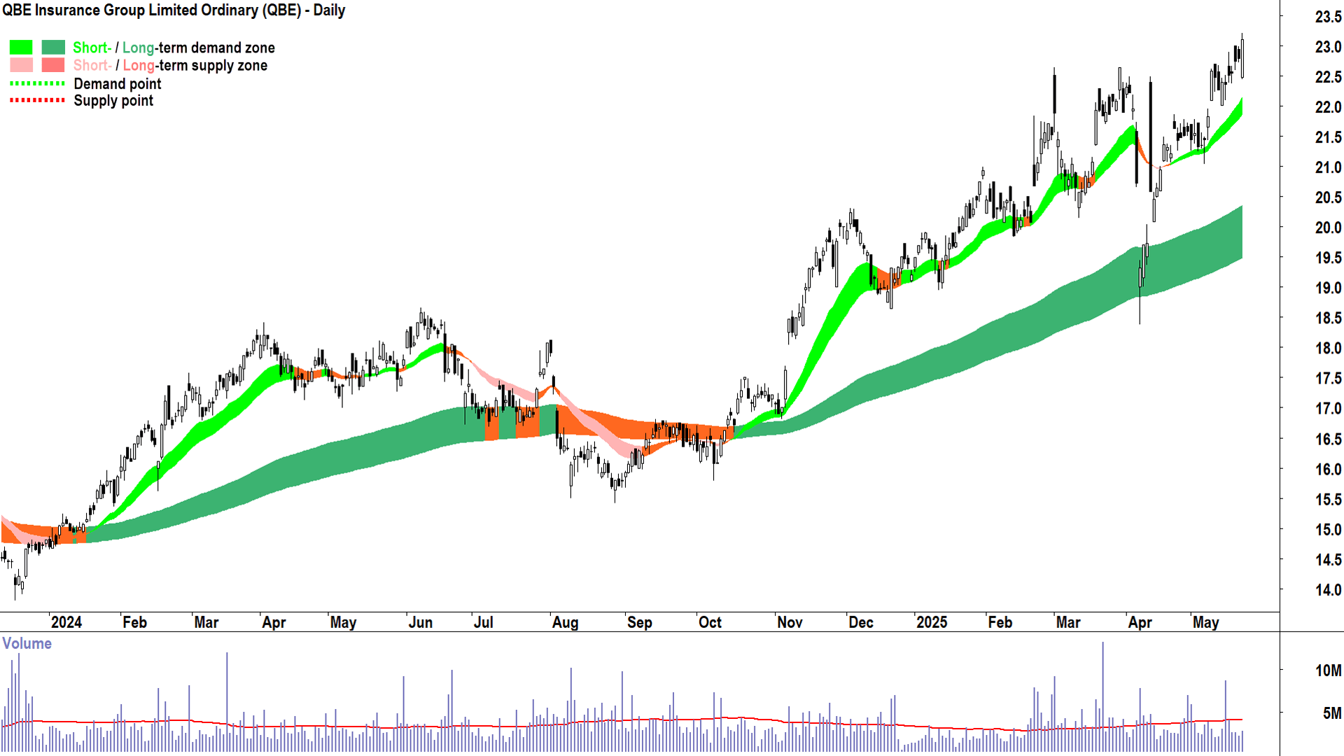 QBE Insurance Group (ASX-QBE) daily chart 22 May 2025