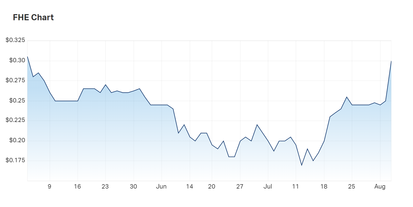 Frontier's three month charts reveal an upward swing in interest commencing mid-July. One year returns currently reflect 122% 