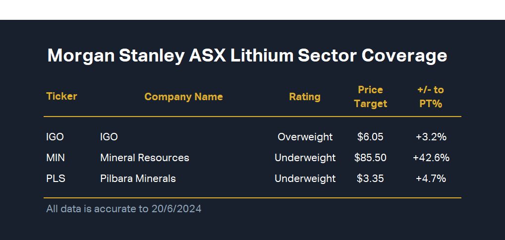 Morgan Stanley ASX lithium sector coverage. Source Morgan Stanley Research