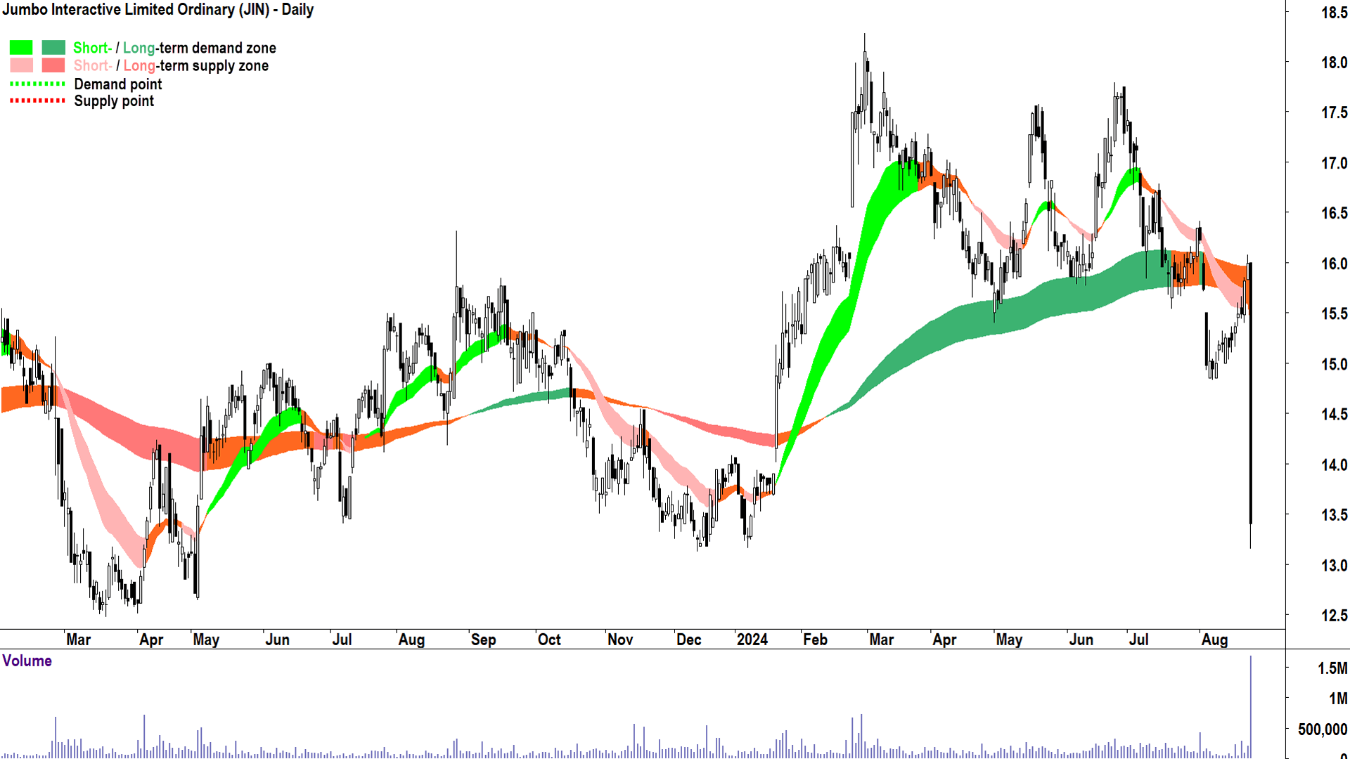 Jumbo Interactive (ASX-JIN) chart 23 August 2024