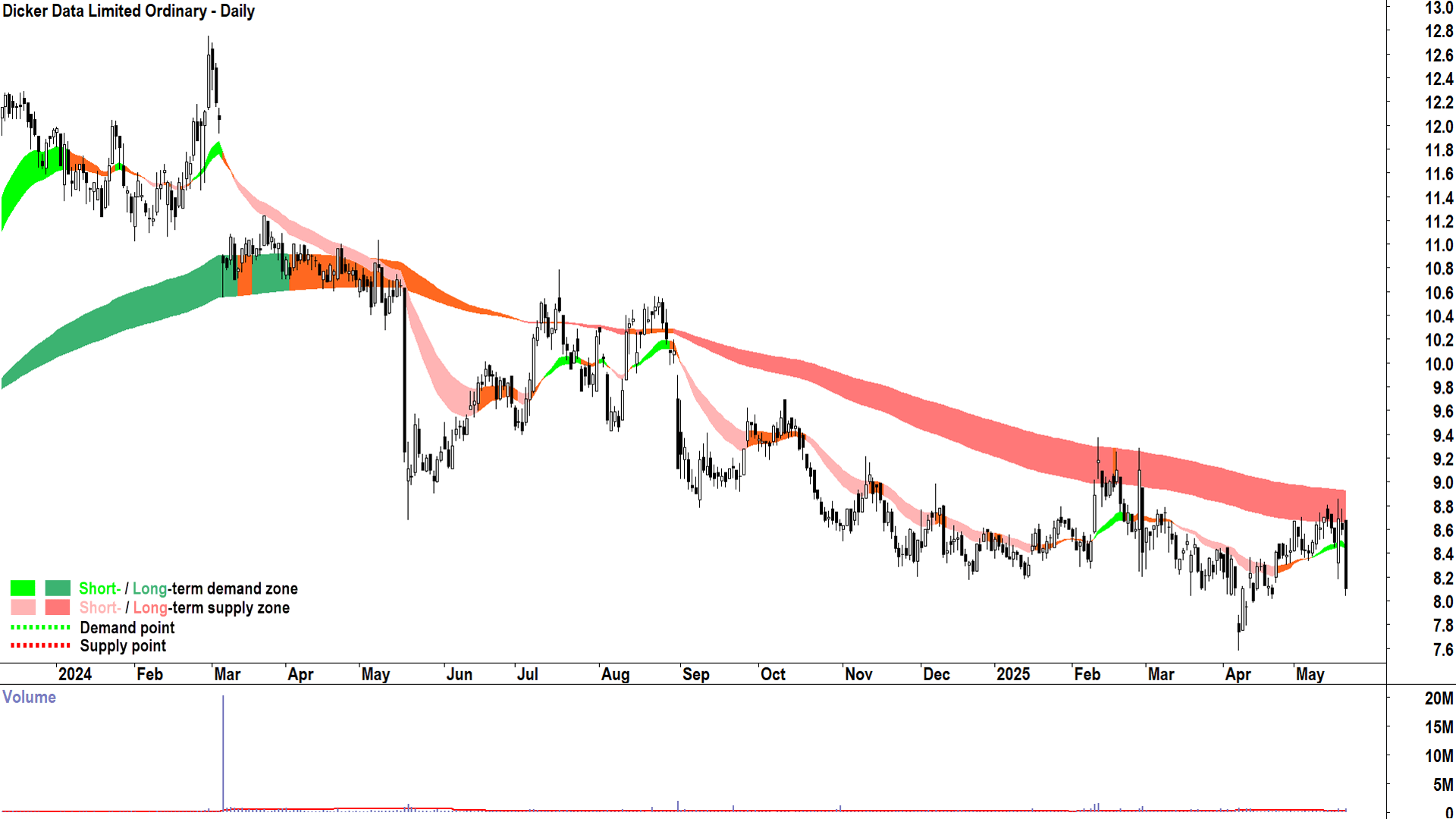 Dicker Data (ASX-DDR) daily chart 21 May 2025