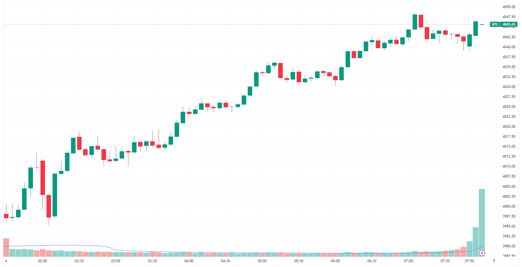 S&P 500 intraday