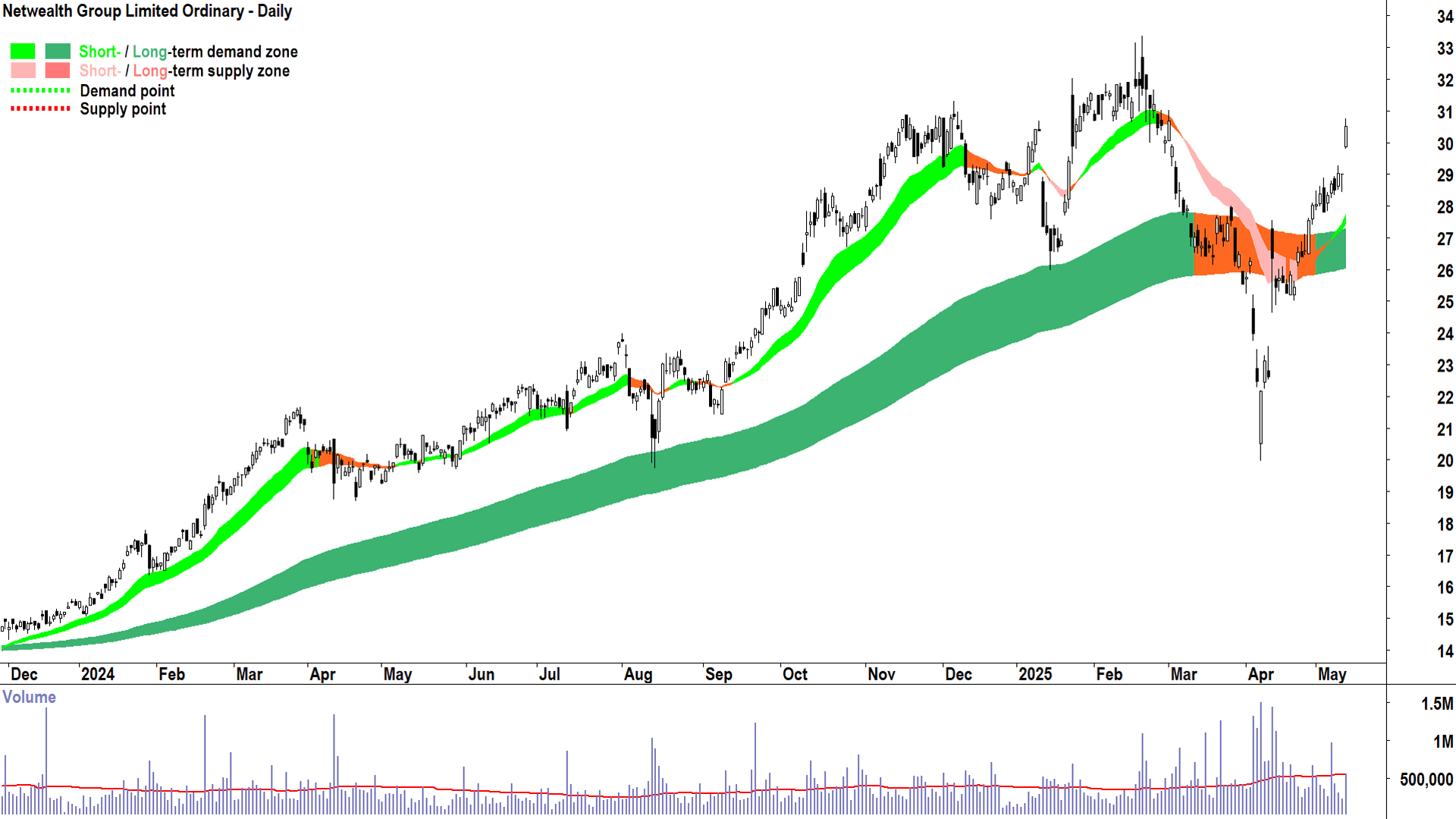 Netwealth Group (ASX-NWL) daily chart 13 May 2025