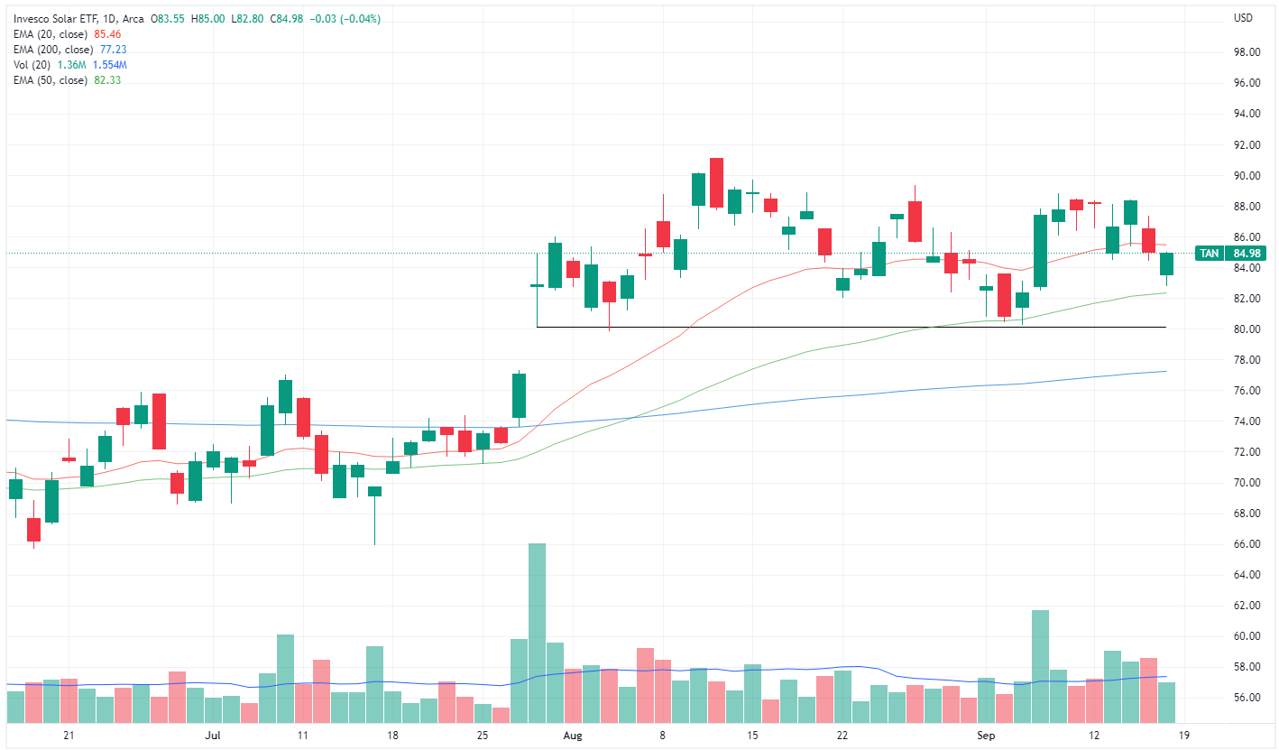 Solar ETF