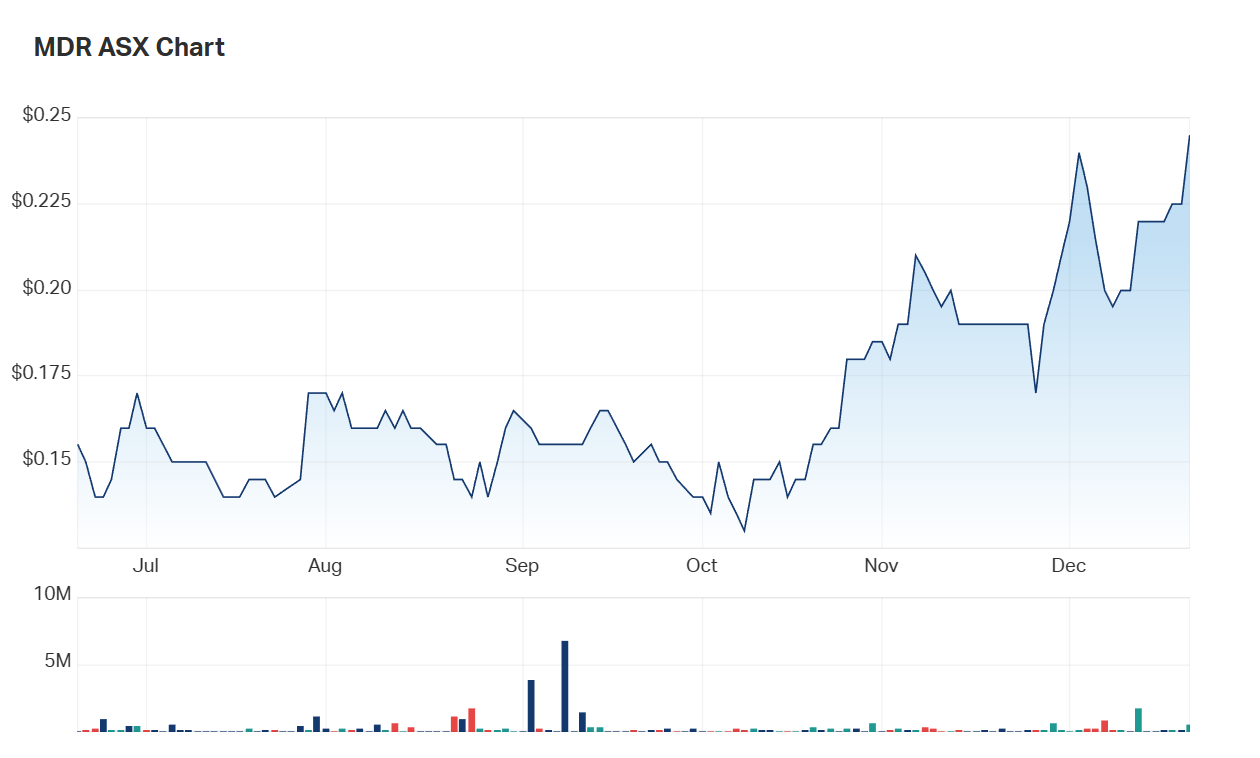 A look at MedAdvisor's six month charts 