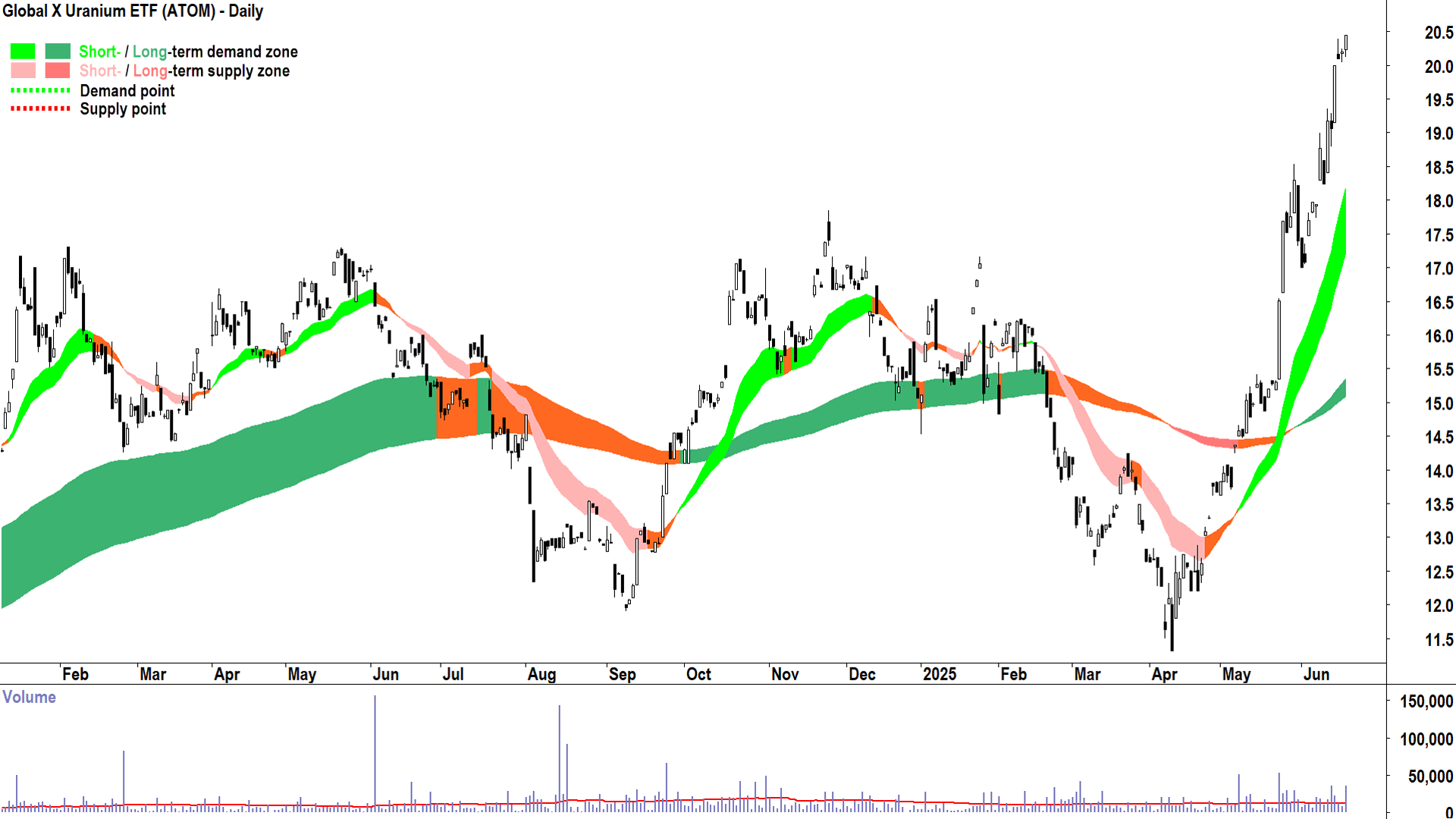 Global X Uranium ETF (ASX-ATOM) daily chart 19 June 2025