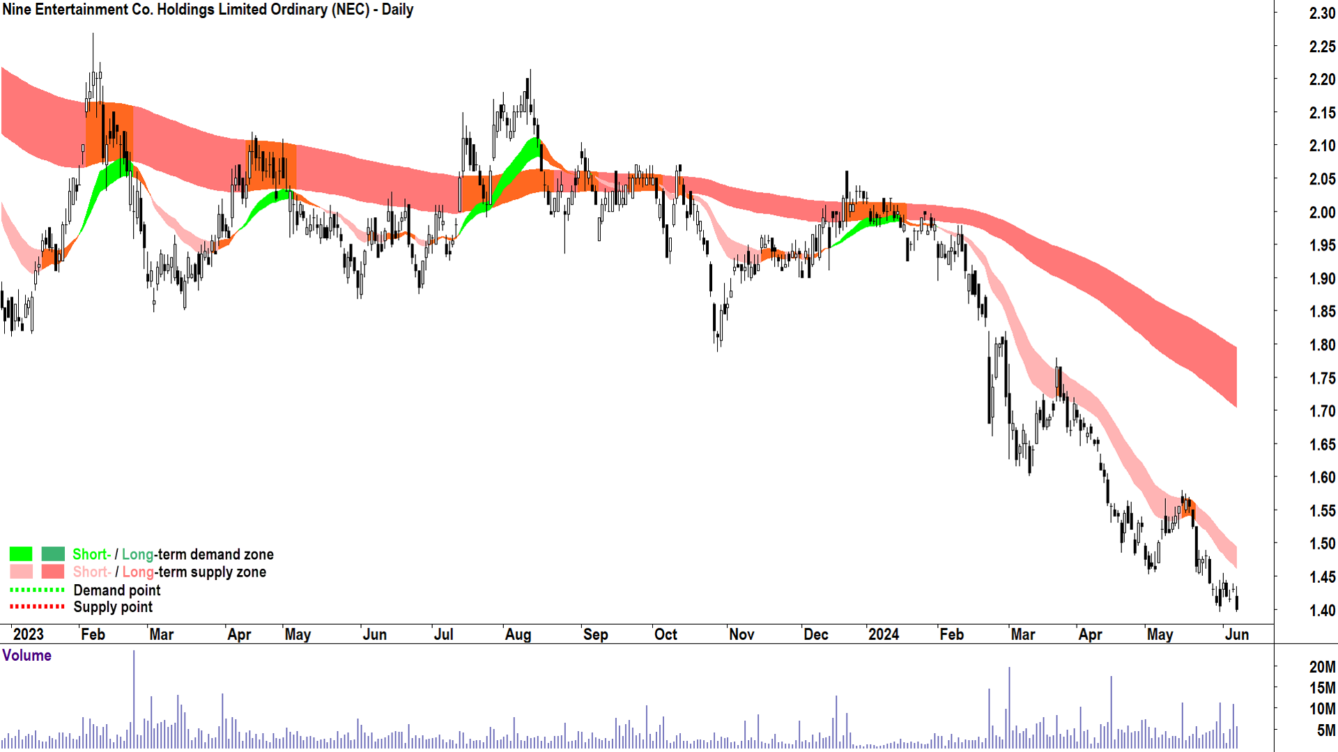 Nine Entertainment Co. Holdings (ASX-NEC) chart 7 June 2024