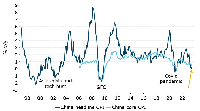 China-s inflation history