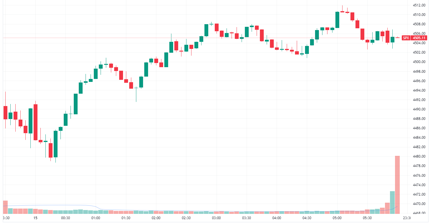 S&P 500 intraday chart