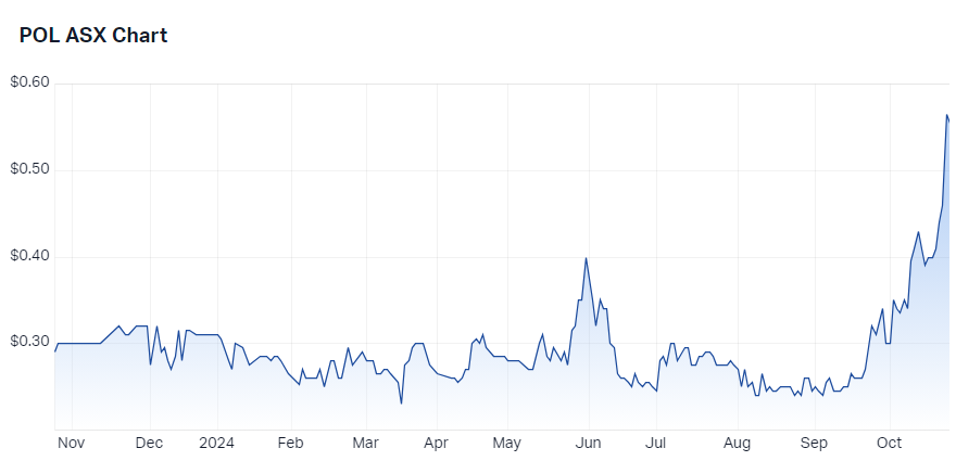 Polymetals Resources (ASX-POL) chart 24 October 2024