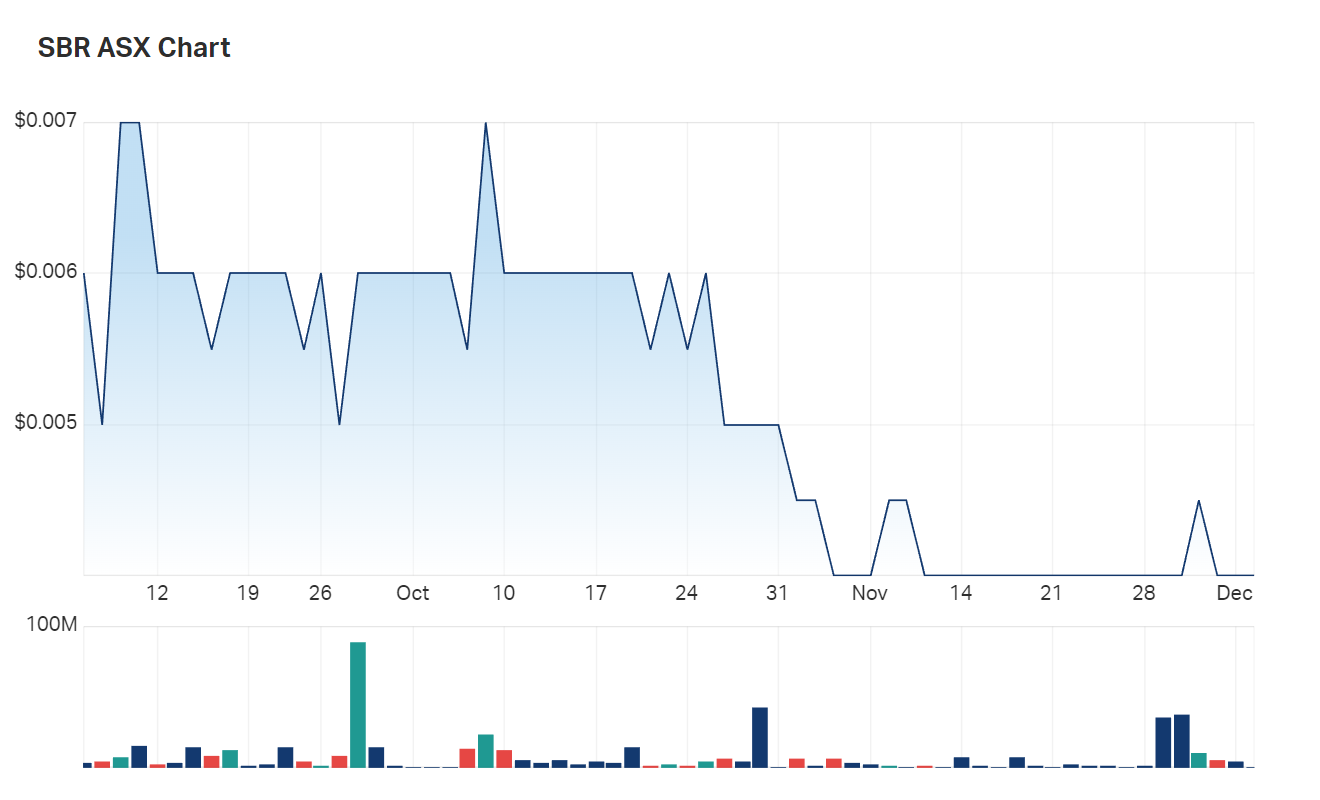 Sabre Resources' three month charts show a stock defined by illiquidity - but is the company being overlooked? 