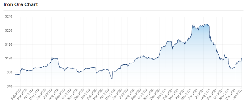 2022-01-04 16 01 04-Iron Ore Today-s Spot Price & Charts - Market Index