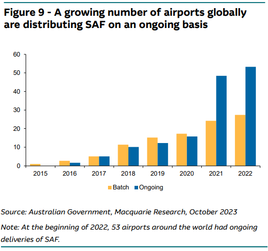 airports offering saf