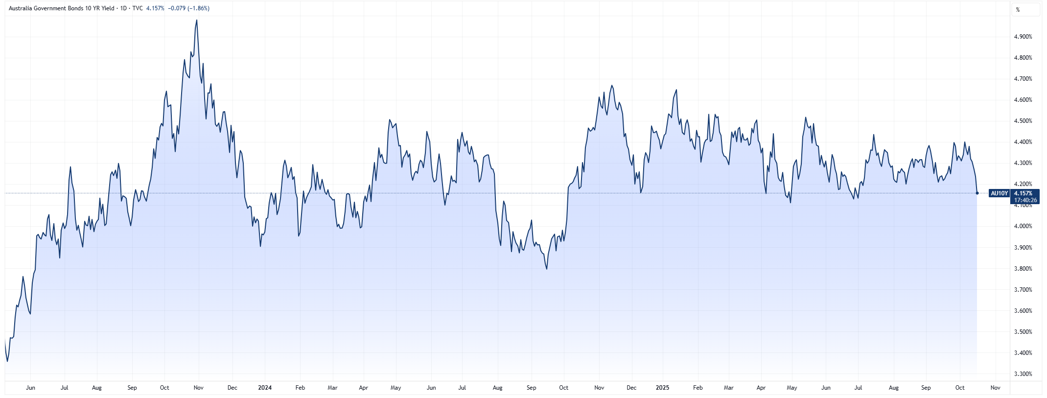 ASX 200 Live Today - Thursday, 16th October