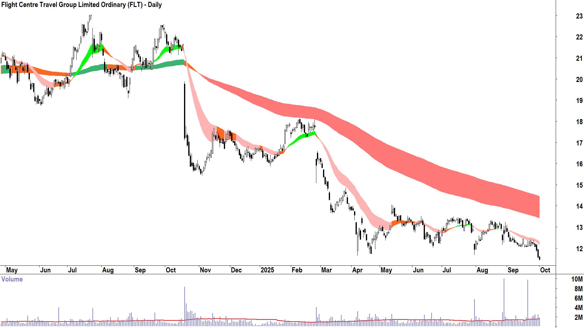 Flight Centre Travel Group (ASX-FLT) daily chart 1 October 2025