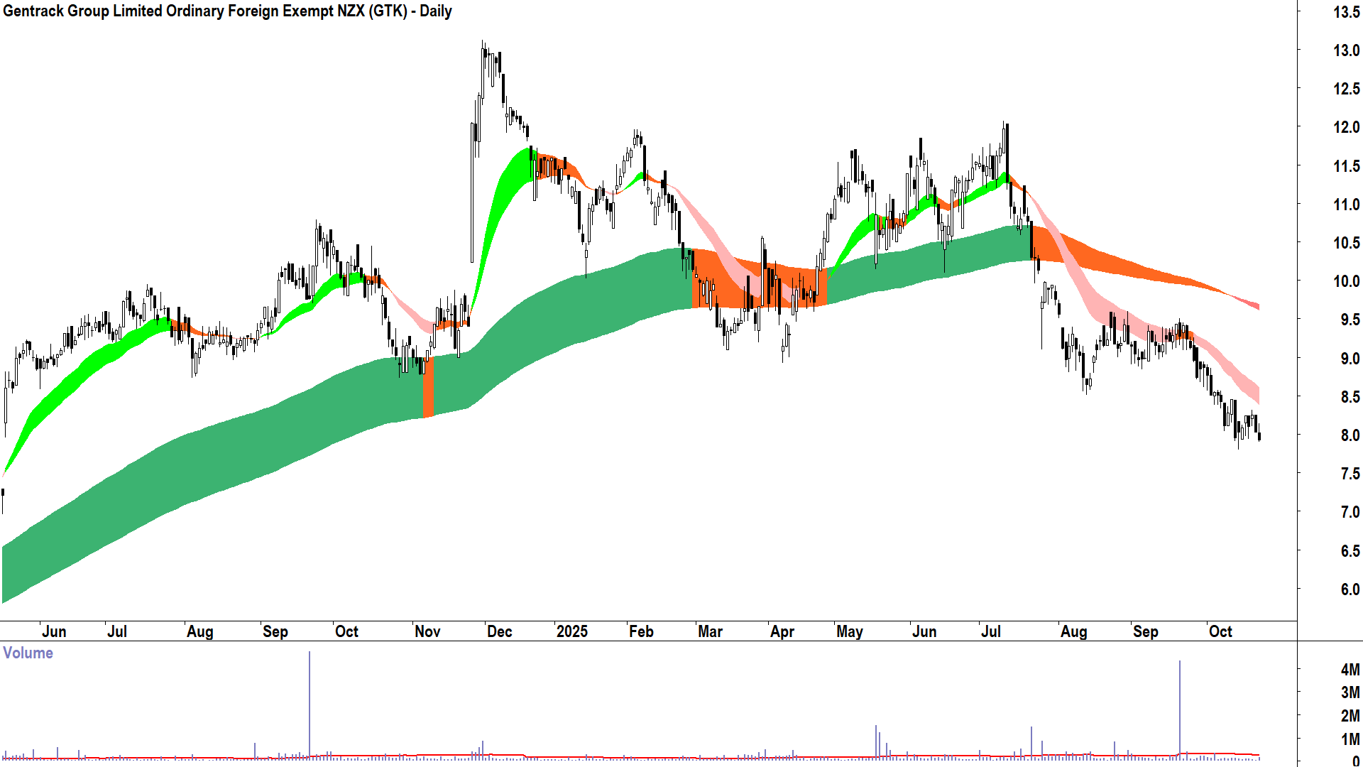 Gentrack Group (ASX-GTK) Daily chart 22 October 2025