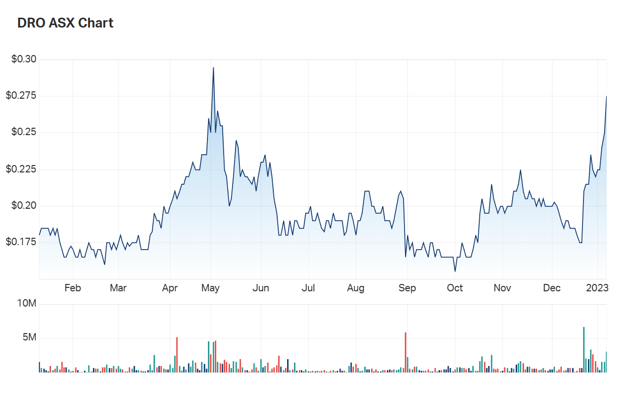 A look at Droneshield's 1Y chart