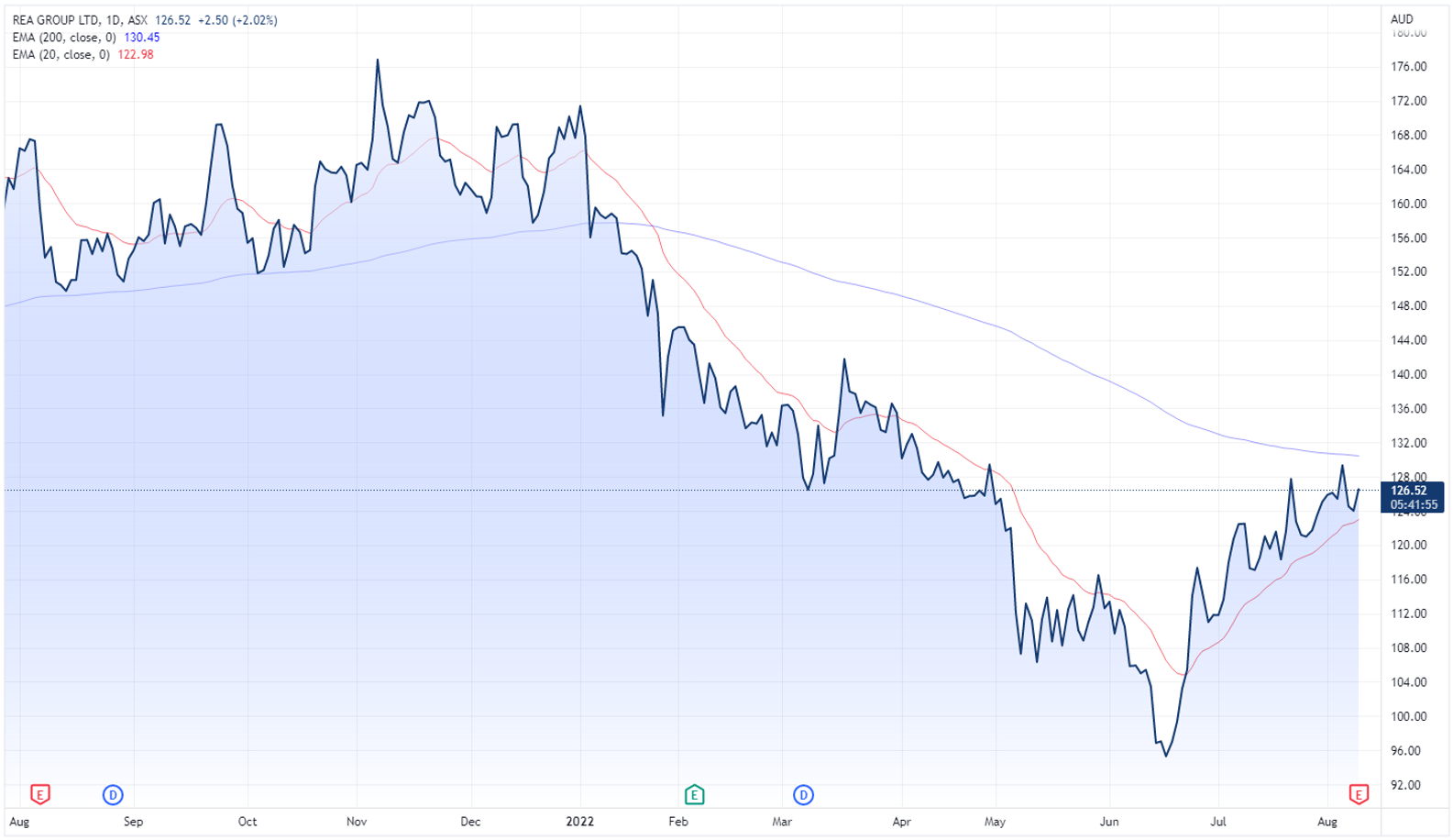 Rea share price chart