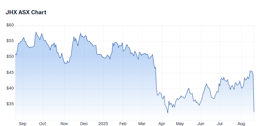 James Hardie Industries Plc (JHX) chart 20 August 2025