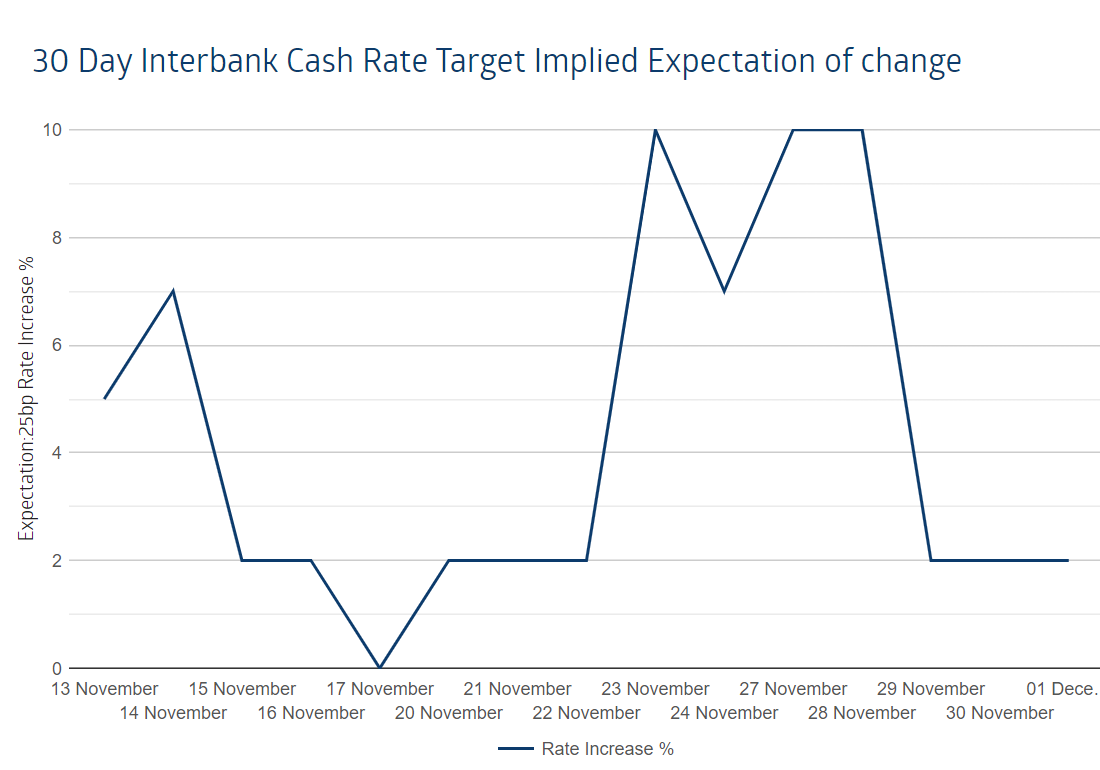 30 Day Interbank Cash Rate Target Implied Expectation of change 4 Dec 2023