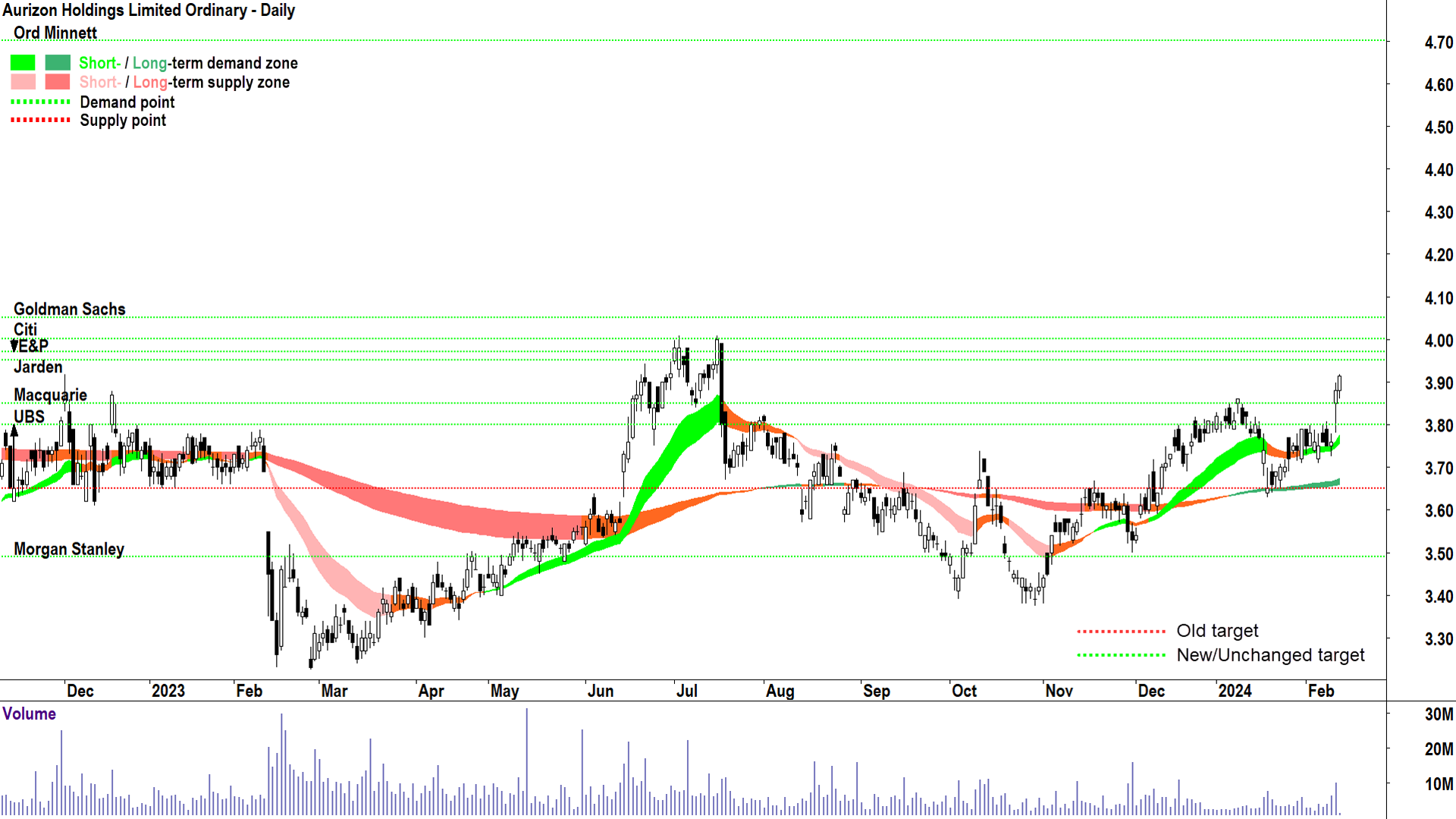 Aurizon Holdings chart ASX-AZJ